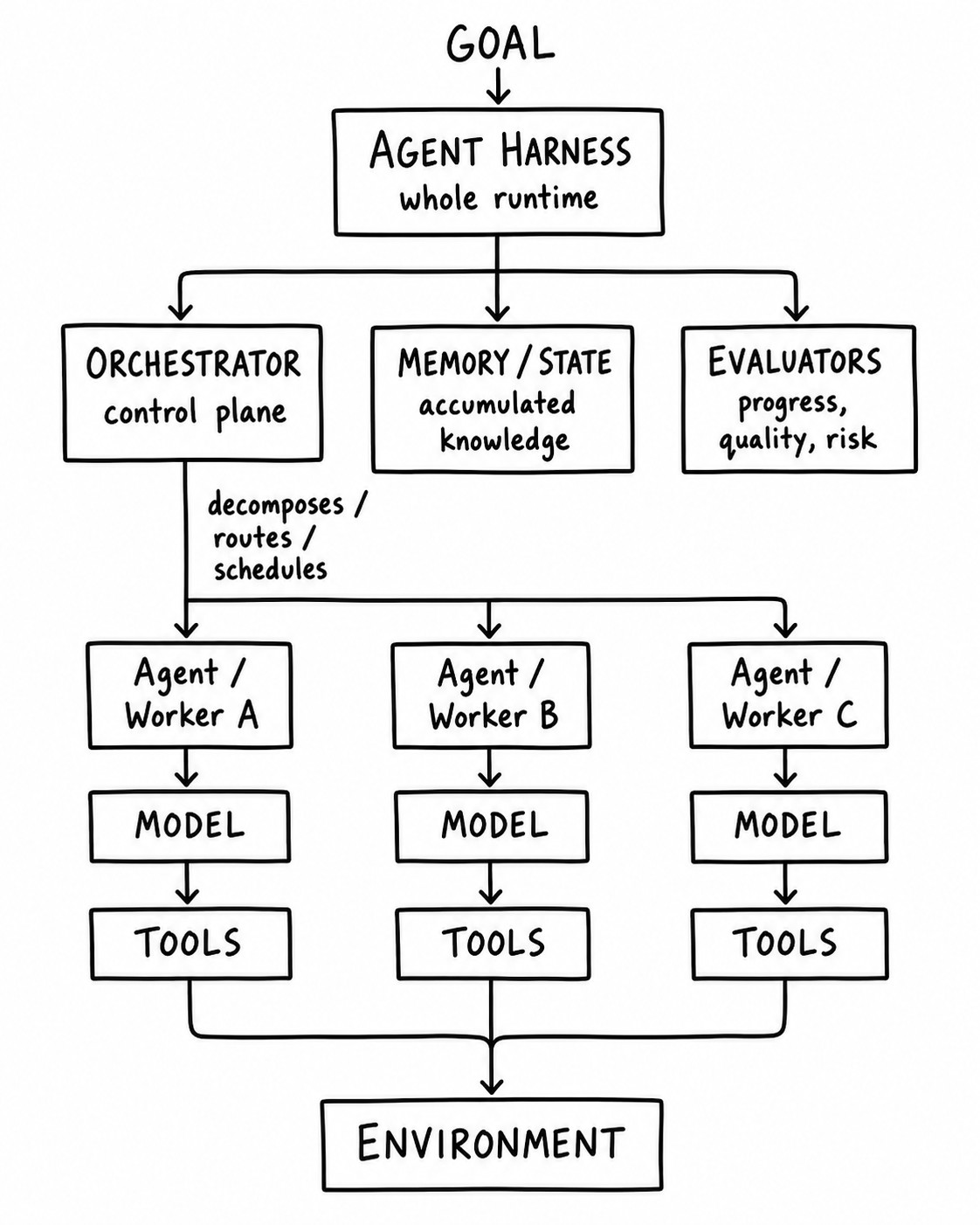 Agent harness architecture: a goal feeds into the agent harness runtime, which splits into an orchestrator control plane, memory/state, and evaluators; the orchestrator decomposes and routes work to parallel agent workers, each with its own model and tools, all acting on a shared environment